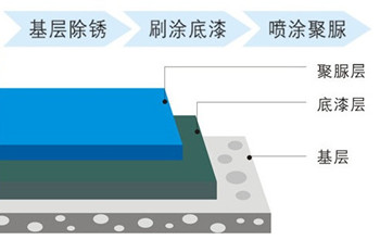 铁构件外部应用喷涂聚脲钢结构防腐喷涂机(图1) 铁构件外部应用喷涂聚脲钢结构防腐喷涂机(图1)
